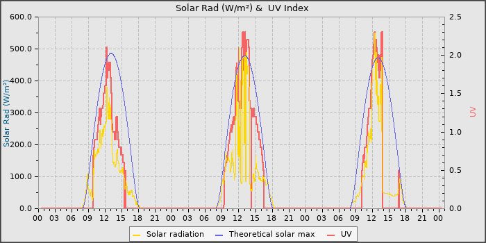 Solar Radiation and UV