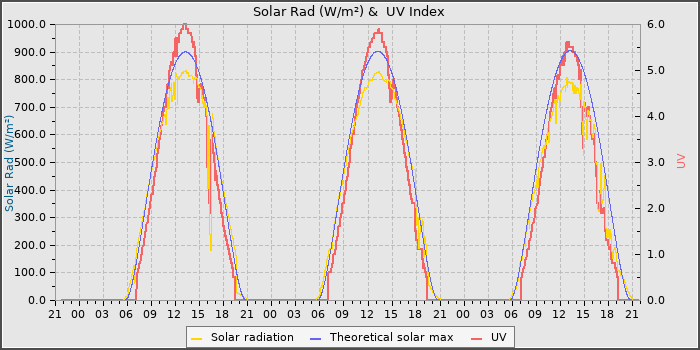 Solar Radiation and UV