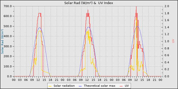 Solar Radiation and UV