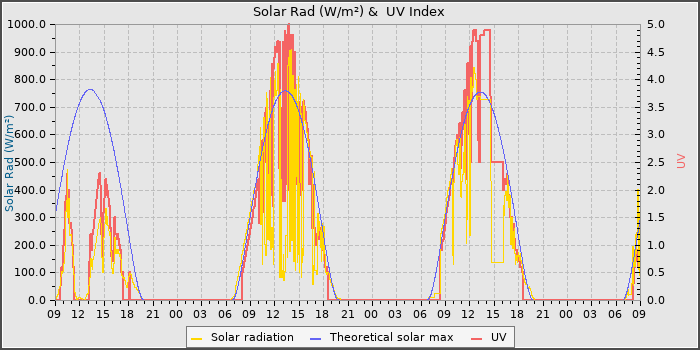 Solar Radiation and UV