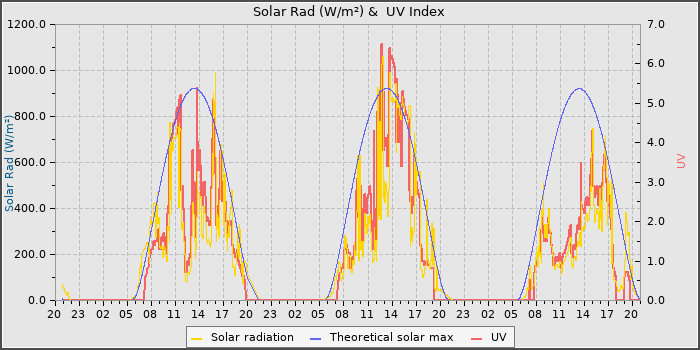 Solar Radiation and UV