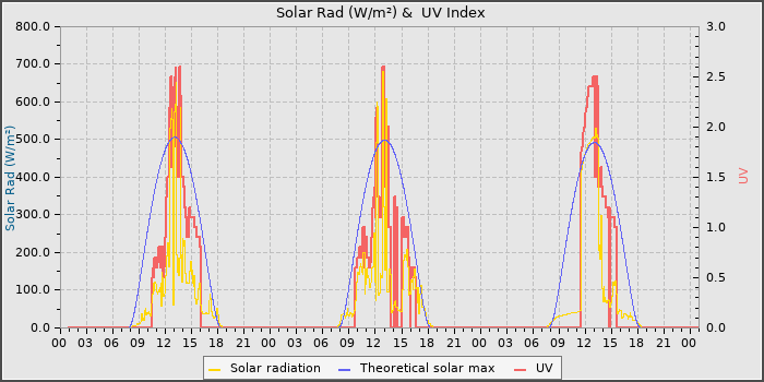 Solar Radiation and UV