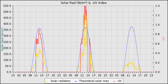 Solar Radiation and UV