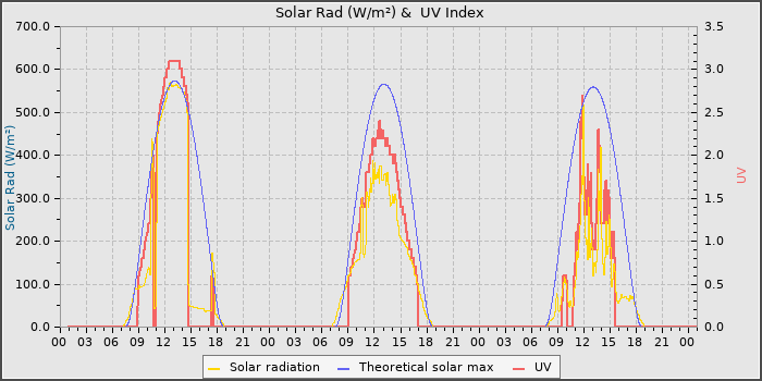 Solar Radiation and UV