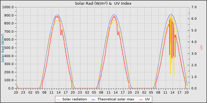 Solar Radiation and UV
