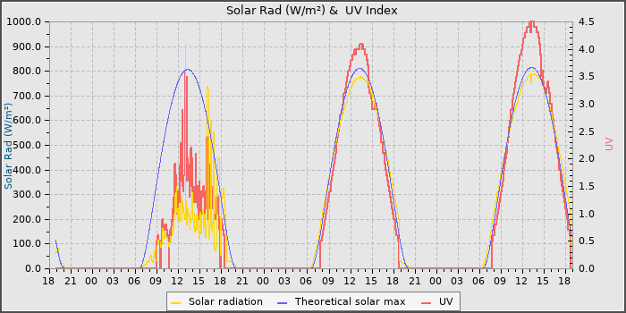 Solar Radiation and UV