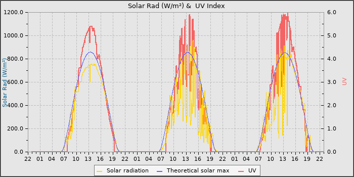 Solar Radiation and UV