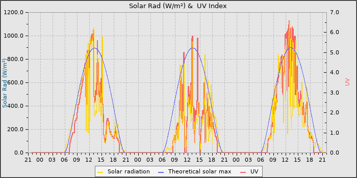 Solar Radiation and UV