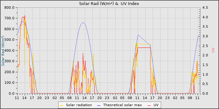 Solar Radiation and UV