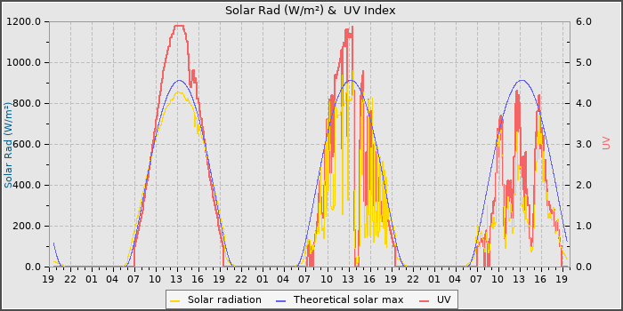 Solar Radiation and UV