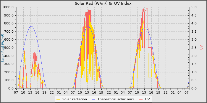 Solar Radiation and UV
