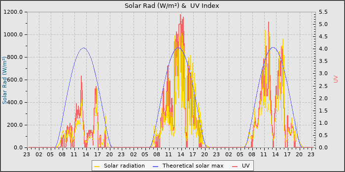 Solar Radiation and UV