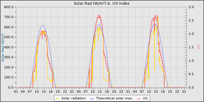 Solar Radiation and UV