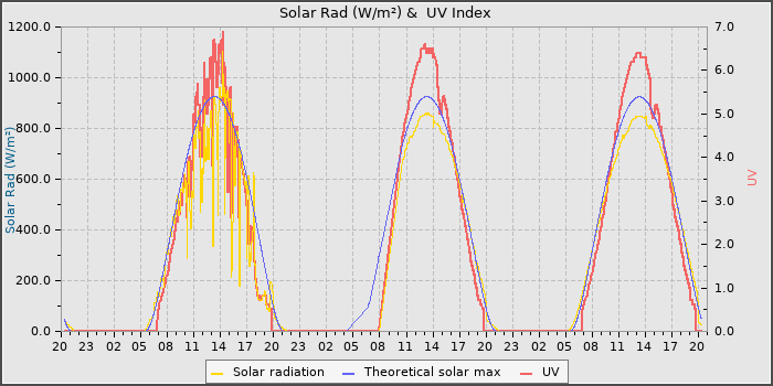 Solar Radiation and UV