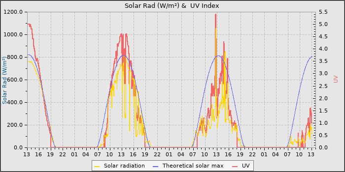 Solar Radiation and UV