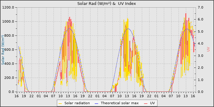 Solar Radiation and UV