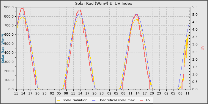 Solar Radiation and UV