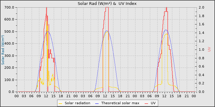 Solar Radiation and UV