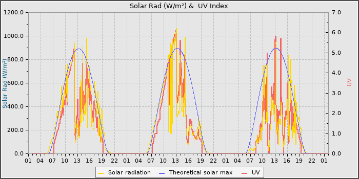 Solar Radiation and UV