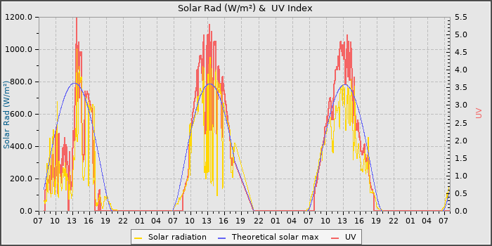 Solar Radiation and UV