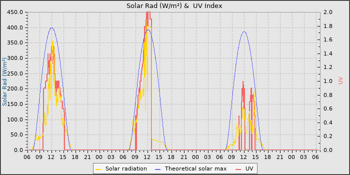 Solar Radiation and UV