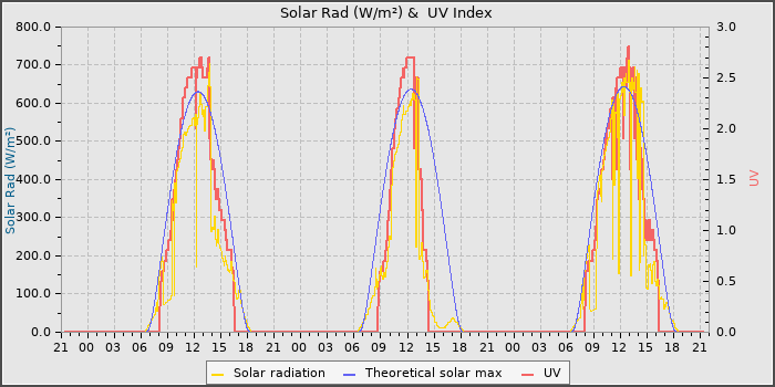 Solar Radiation and UV