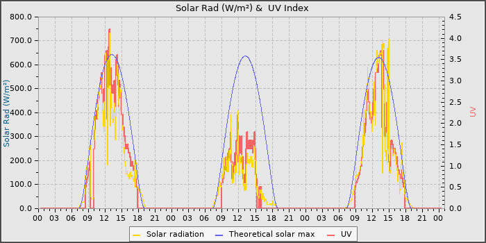 Solar Radiation and UV