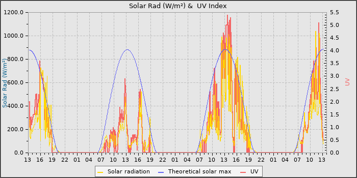 Solar Radiation and UV