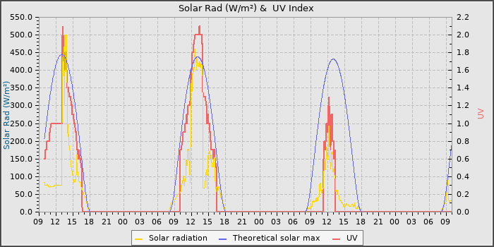 Solar Radiation and UV