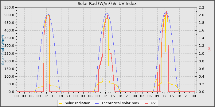 Solar Radiation and UV