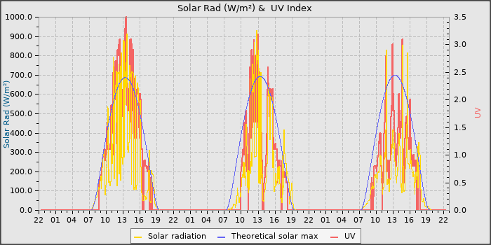 Solar Radiation and UV