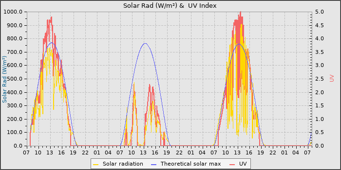 Solar Radiation and UV
