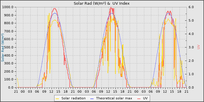 Solar Radiation and UV