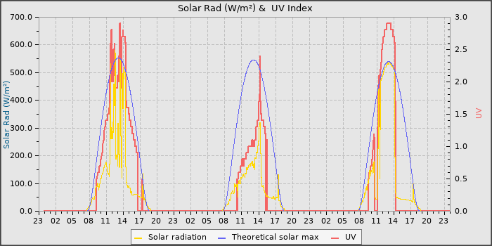 Solar Radiation and UV