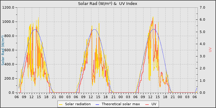 Solar Radiation and UV