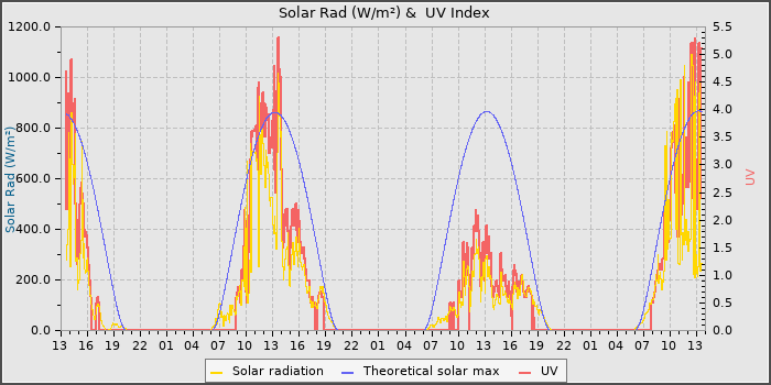 Solar Radiation and UV