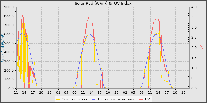 Solar Radiation and UV