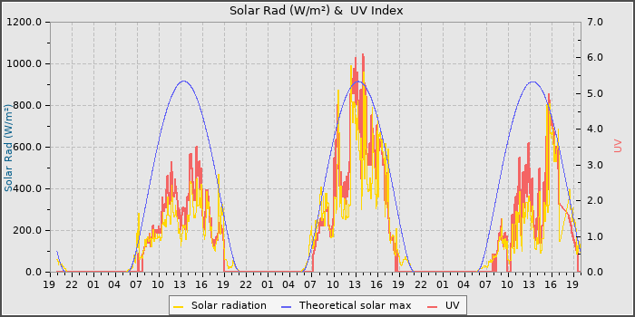 Solar Radiation and UV