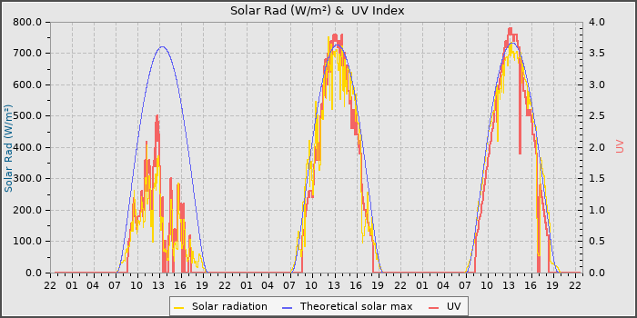 Solar Radiation and UV