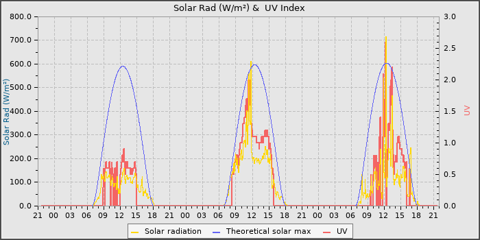 Solar Radiation and UV