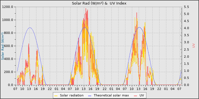 Solar Radiation and UV