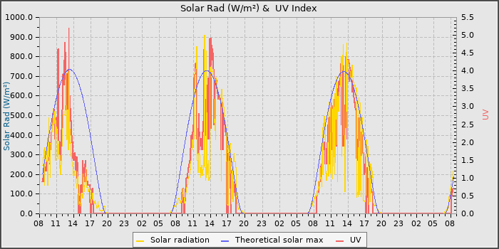 Solar Radiation and UV