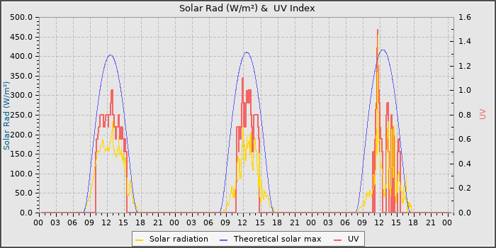 Solar Radiation and UV