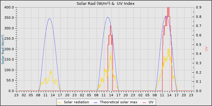 Solar Radiation and UV