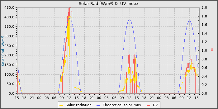 Solar Radiation and UV