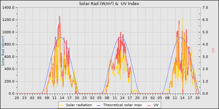 Solar Radiation and UV