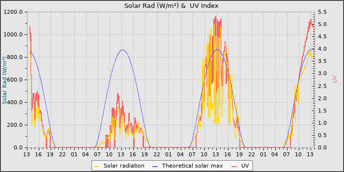Solar Radiation and UV