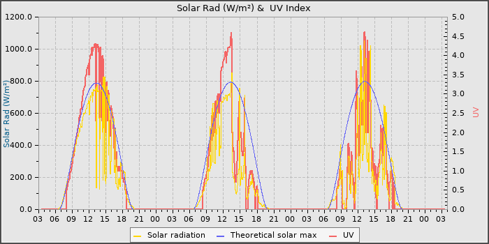 Solar Radiation and UV