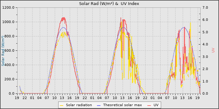 Solar Radiation and UV