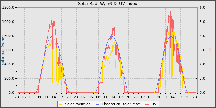 Solar Radiation and UV